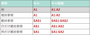 Excelエクセルの絶対参照とは 相対参照との違いと ドルマーク の使い方 Sheeplog