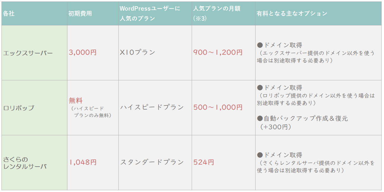 21年最新 Wordpressで使いたい レンタルサーバー 3サービスのメリット デメリットを比較 ブログ初心者もok Sheeplog